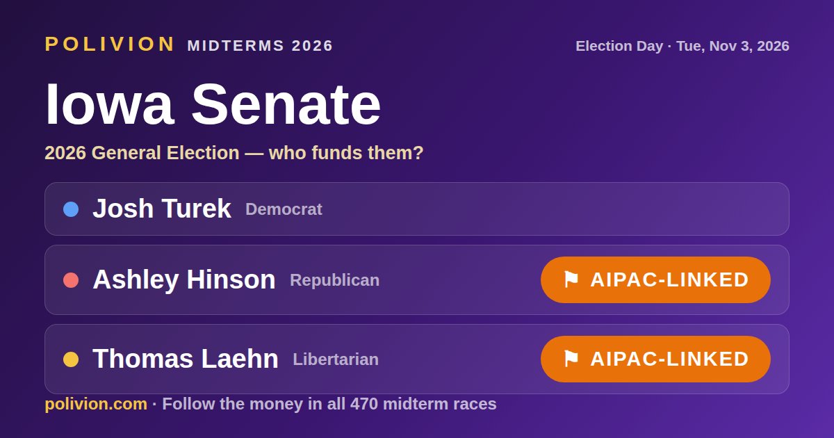 Share card for the 2026 Iowa Senate race on PoliVion. AIPAC-linked: Ashley Hinson and Thomas Laehn. Follow the money in all 470 midterm races at polivion.com.