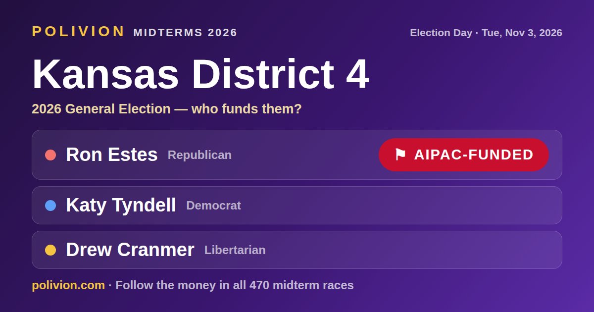 Share card for the 2026 Kansas District 4 race on PoliVion. AIPAC-funded: Ron Estes. Follow the money in all 470 midterm races at polivion.com.
