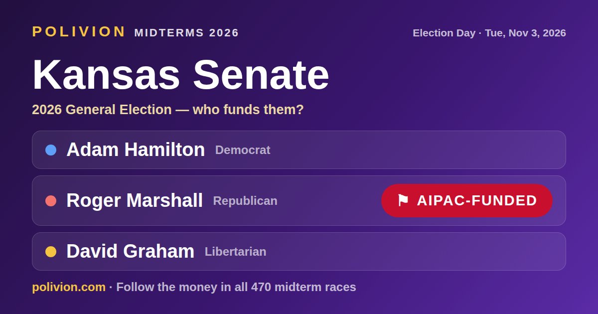 Share card for the 2026 Kansas Senate race on PoliVion. AIPAC-funded: Roger Marshall. Follow the money in all 470 midterm races at polivion.com.