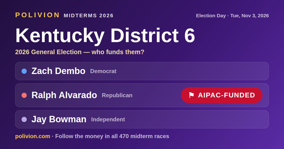 Share card for the 2026 Kentucky District 6 race on PoliVion. AIPAC-funded: Ralph Alvarado. Follow the money in all 470 midterm races at polivion.com.