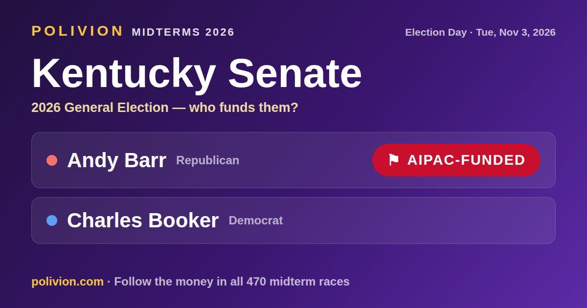 Share card for the 2026 Kentucky Senate race on PoliVion. AIPAC-funded: Andy Barr. Follow the money in all 470 midterm races at polivion.com.