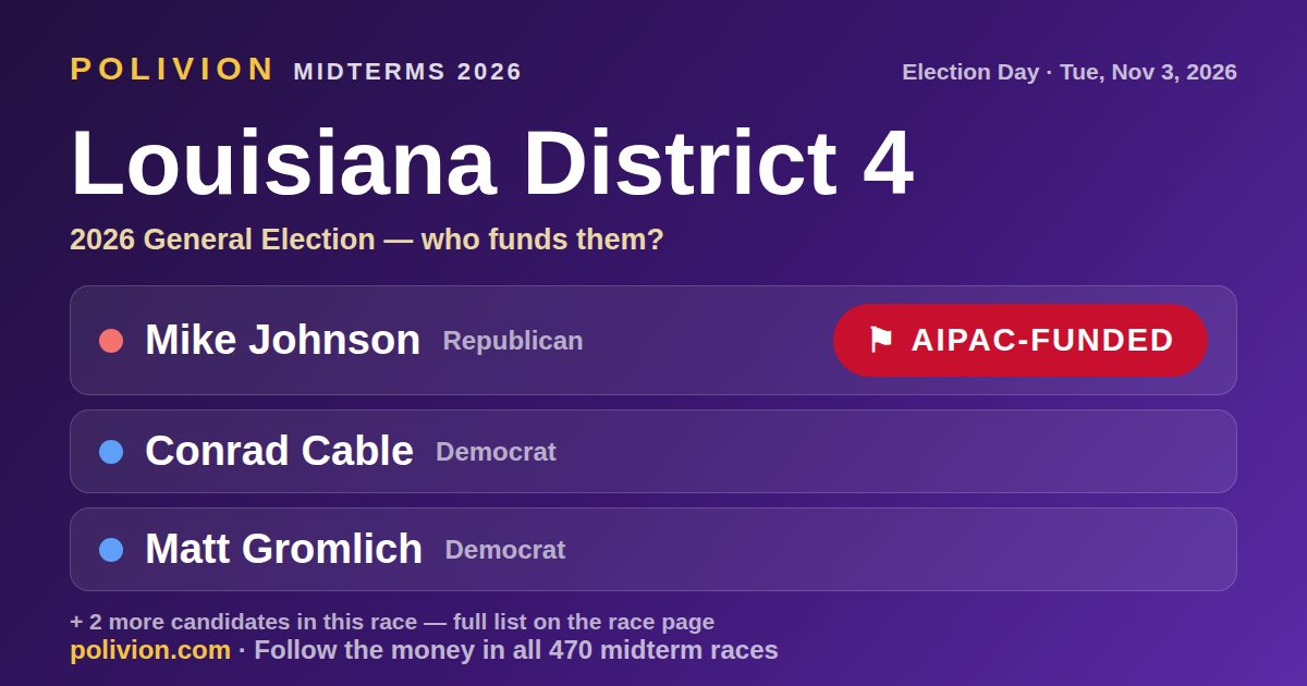 Share card for the 2026 Louisiana District 4 race on PoliVion. AIPAC-funded: Mike Johnson. Follow the money in all 470 midterm races at polivion.com.