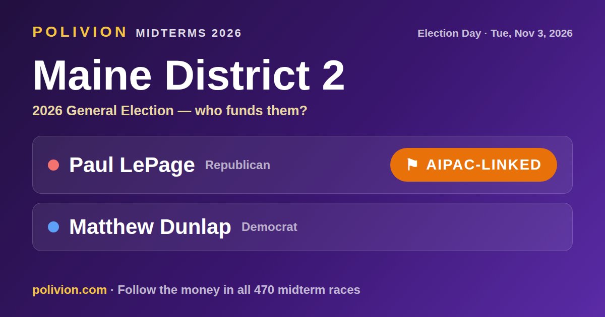 Share card for the 2026 Maine District 2 race on PoliVion. AIPAC-linked: Paul LePage. Follow the money in all 470 midterm races at polivion.com.