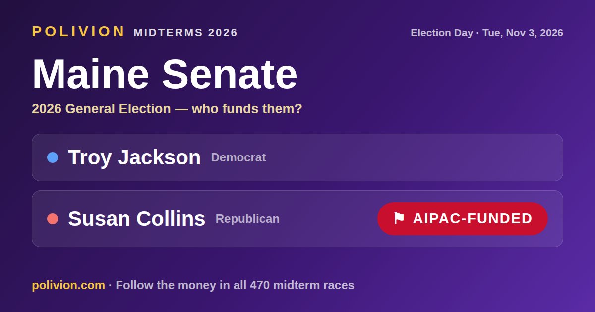 Share card for the 2026 Maine Senate race on PoliVion. AIPAC-funded: Susan Collins. Follow the money in all 470 midterm races at polivion.com.