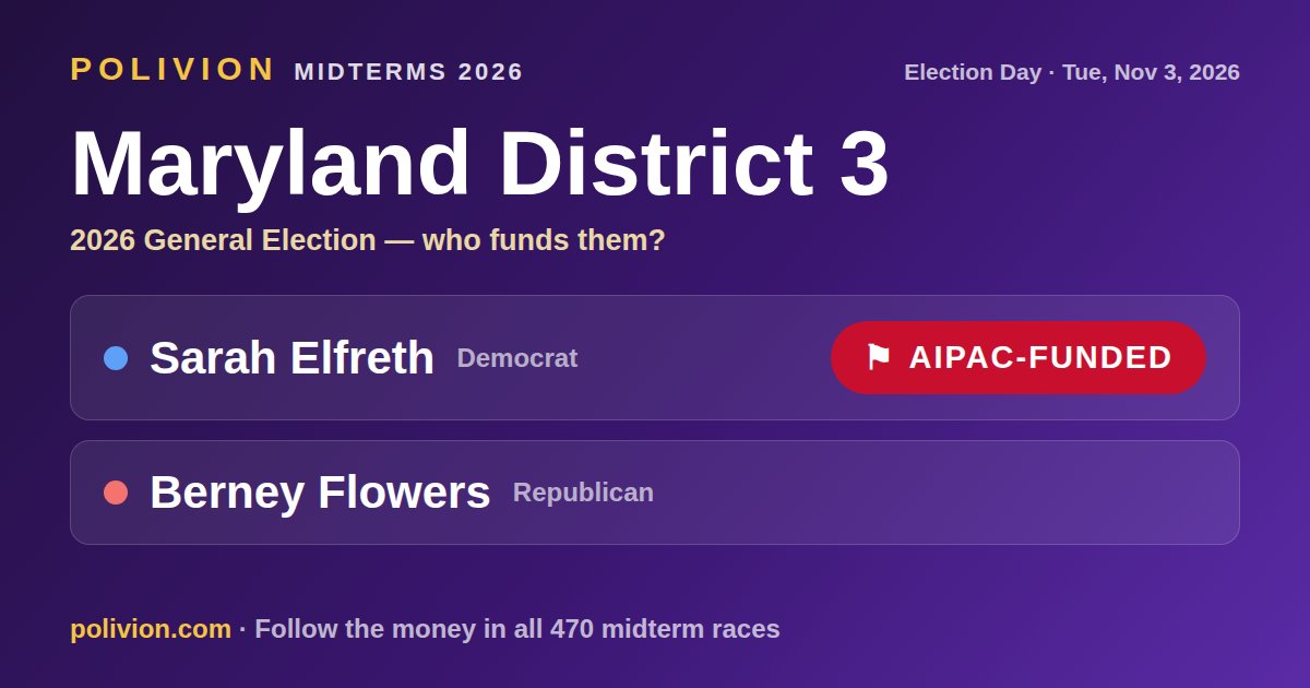 Share card for the 2026 Maryland District 3 race on PoliVion. AIPAC-funded: Sarah Elfreth. Follow the money in all 470 midterm races at polivion.com.