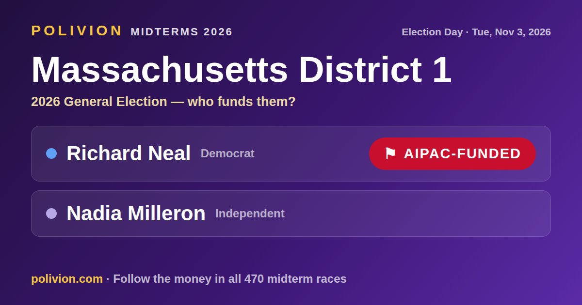 Share card for the 2026 Massachusetts District 1 race on PoliVion. AIPAC-funded: Richard Neal. Follow the money in all 470 midterm races at polivion.com.