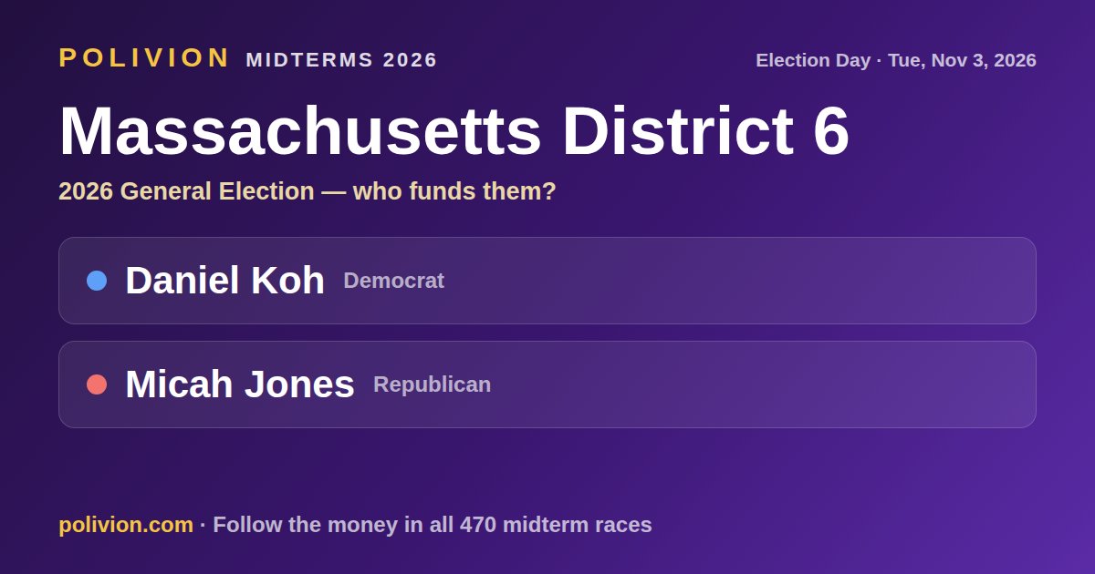 Share card for the 2026 Massachusetts District 6 race on PoliVion. No candidate in this race has an AIPAC-linked record. Follow the money in all 470 midterm races at polivion.com.