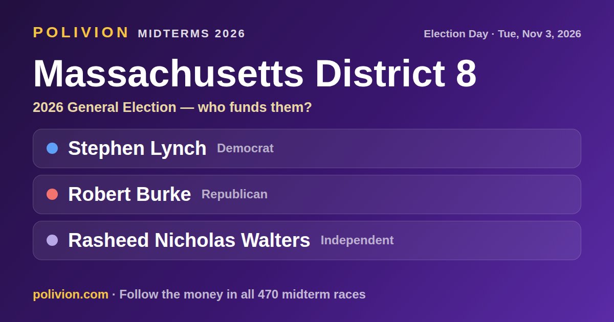 Share card for the 2026 Massachusetts District 8 race on PoliVion. No candidate in this race has an AIPAC-linked record. Follow the money in all 470 midterm races at polivion.com.