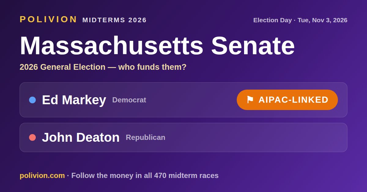 Share card for the 2026 Massachusetts Senate race on PoliVion. AIPAC-linked: Ed Markey. Follow the money in all 470 midterm races at polivion.com.