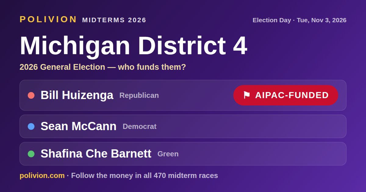 Share card for the 2026 Michigan District 4 race on PoliVion. AIPAC-funded: Bill Huizenga. Follow the money in all 470 midterm races at polivion.com.