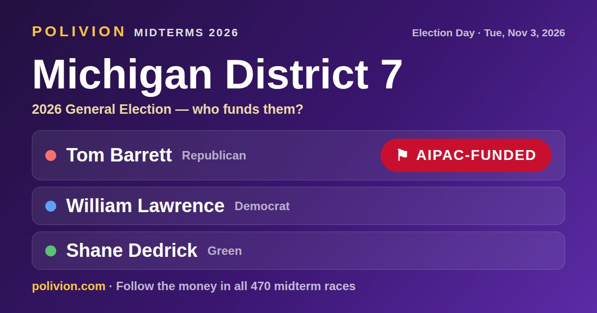 Share card for the 2026 Michigan District 7 race on PoliVion. AIPAC-funded: Tom Barrett. Follow the money in all 470 midterm races at polivion.com.