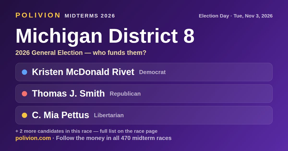 Share card for the 2026 Michigan District 8 race on PoliVion. No candidate in this race has an AIPAC-linked record. Follow the money in all 470 midterm races at polivion.com.