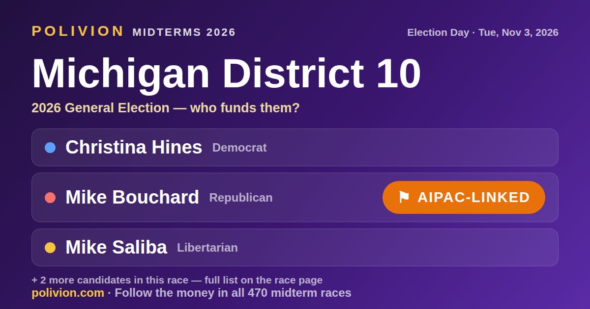 Share card for the 2026 Michigan District 10 race on PoliVion. AIPAC-linked: Mike Bouchard. Follow the money in all 470 midterm races at polivion.com.