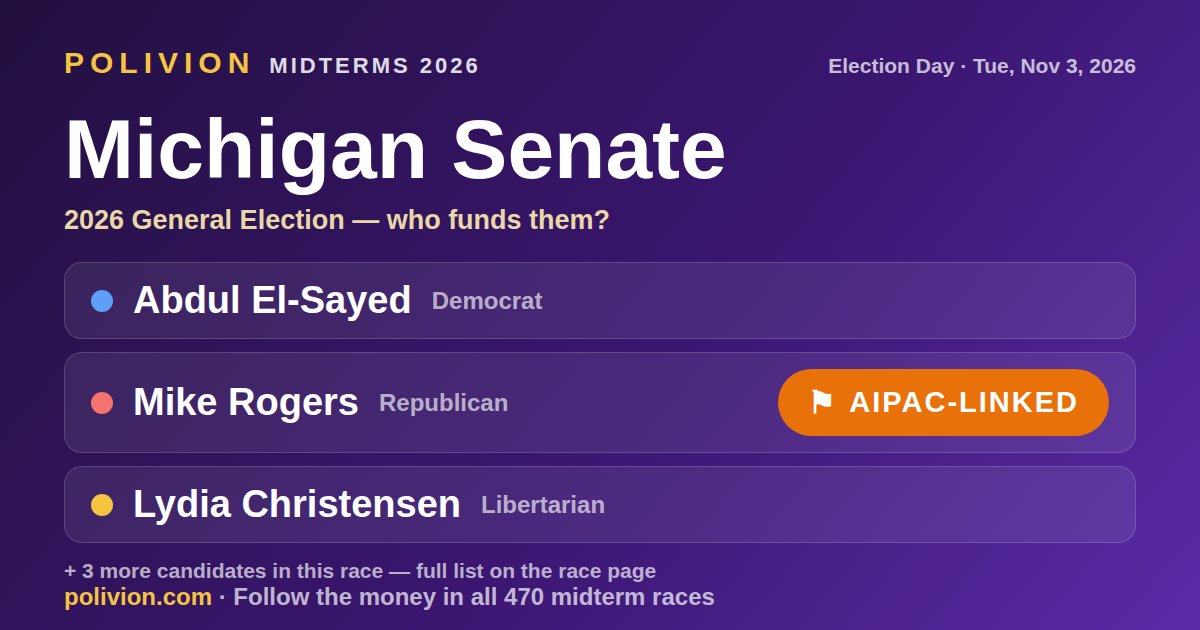 Share card for the 2026 Michigan Senate race on PoliVion. AIPAC-linked: Mike Rogers. Follow the money in all 470 midterm races at polivion.com.
