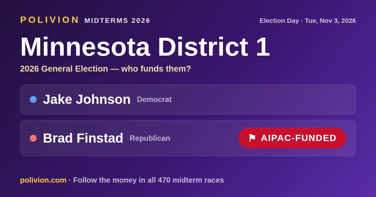 Share card for the 2026 Minnesota District 1 race on PoliVion. AIPAC-funded: Brad Finstad. Follow the money in all 470 midterm races at polivion.com.