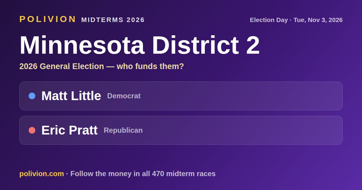 Share card for the 2026 Minnesota District 2 race on PoliVion. No candidate in this race has an AIPAC-linked record. Follow the money in all 470 midterm races at polivion.com.