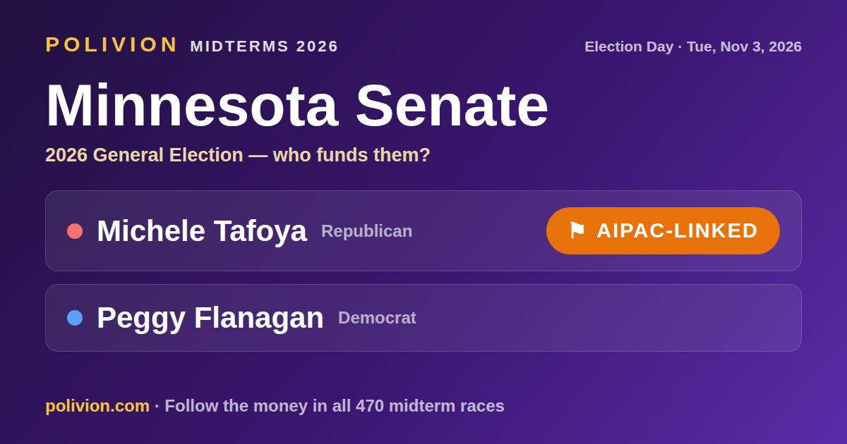 Share card for the 2026 Minnesota Senate race on PoliVion. AIPAC-linked: Michele Tafoya. Follow the money in all 470 midterm races at polivion.com.
