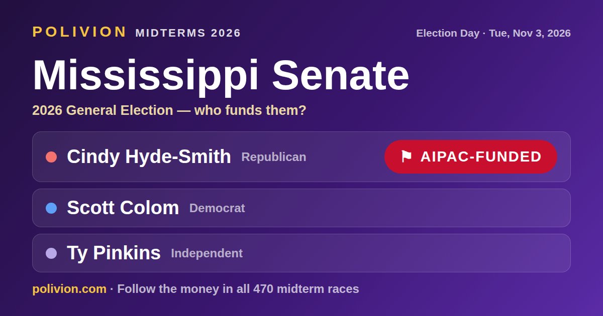 Share card for the 2026 Mississippi Senate race on PoliVion. AIPAC-funded: Cindy Hyde-Smith. Follow the money in all 470 midterm races at polivion.com.