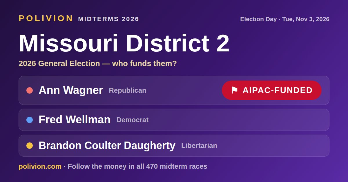 Share card for the 2026 Missouri District 2 race on PoliVion. AIPAC-funded: Ann Wagner. Follow the money in all 470 midterm races at polivion.com.