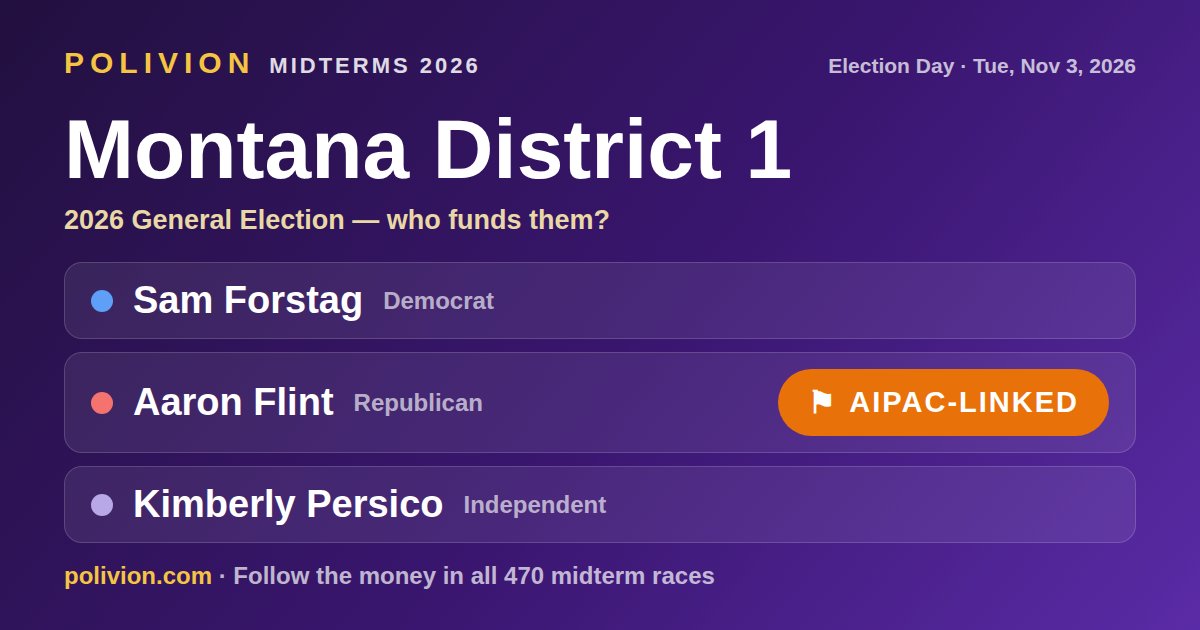 Share card for the 2026 Montana District 1 race on PoliVion. AIPAC-linked: Aaron Flint. Follow the money in all 470 midterm races at polivion.com.