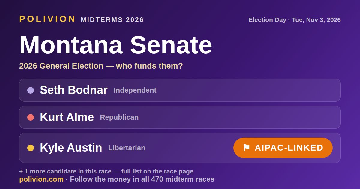 Share card for the 2026 Montana Senate race on PoliVion. AIPAC-linked: Kyle Austin. Follow the money in all 470 midterm races at polivion.com.