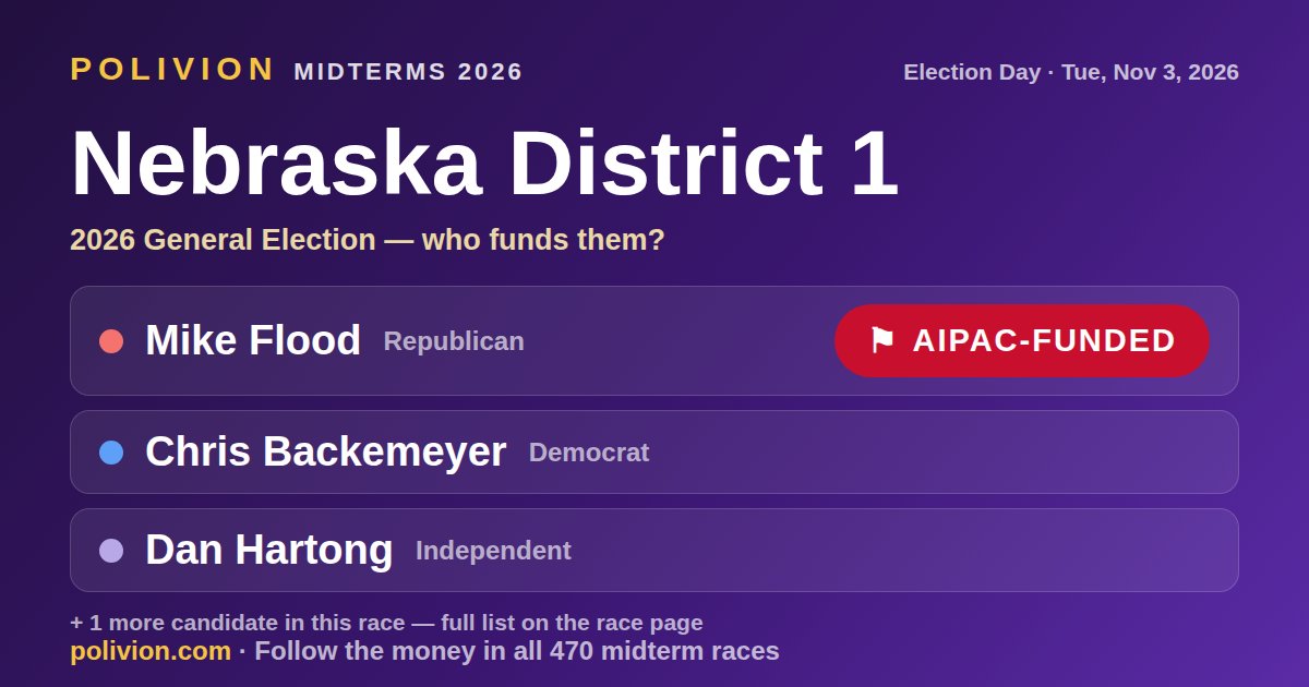 Share card for the 2026 Nebraska District 1 race on PoliVion. AIPAC-funded: Mike Flood. Follow the money in all 470 midterm races at polivion.com.