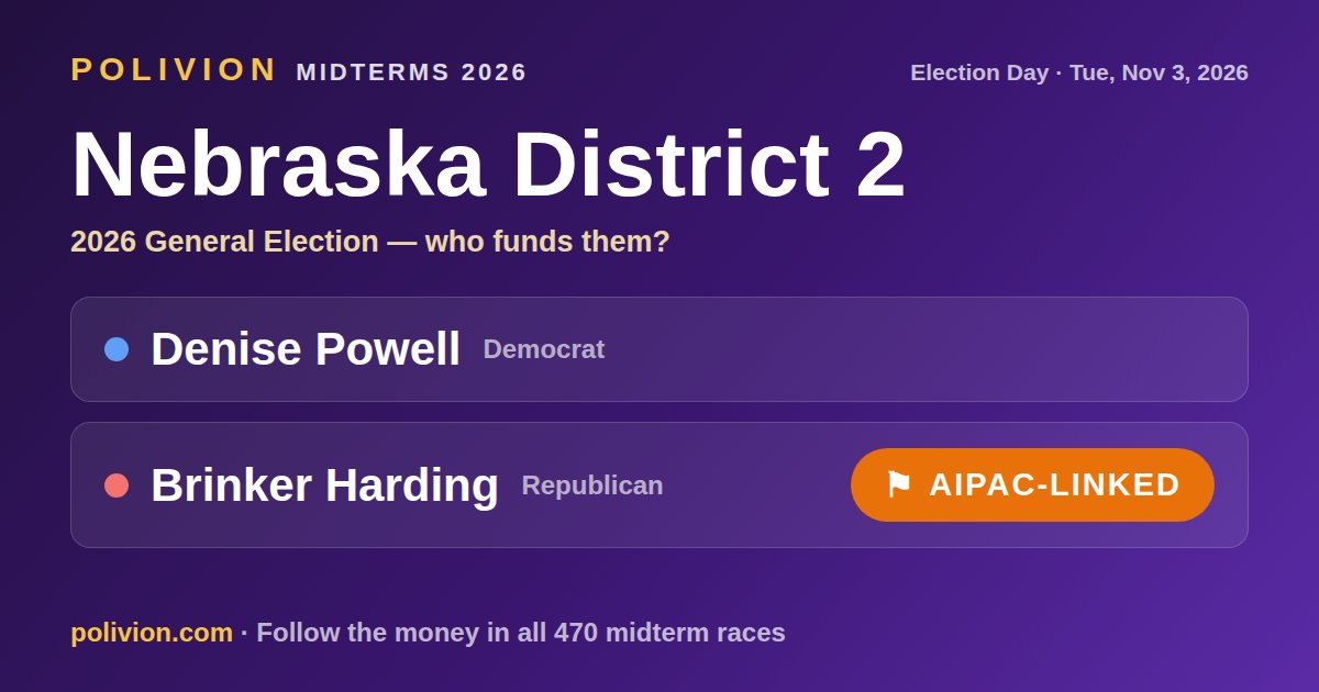 Share card for the 2026 Nebraska District 2 race on PoliVion. AIPAC-linked: Brinker Harding. Follow the money in all 470 midterm races at polivion.com.
