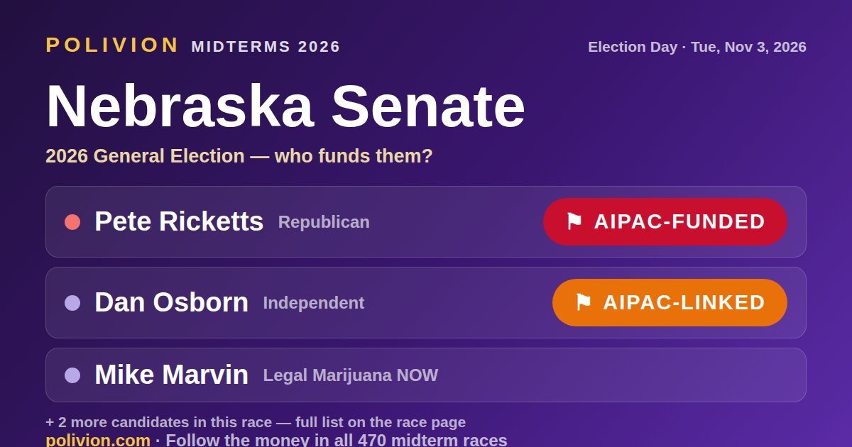 Share card for the 2026 Nebraska Senate race on PoliVion. AIPAC-funded: Pete Ricketts. AIPAC-linked: Dan Osborn. Follow the money in all 470 midterm races at polivion.com.