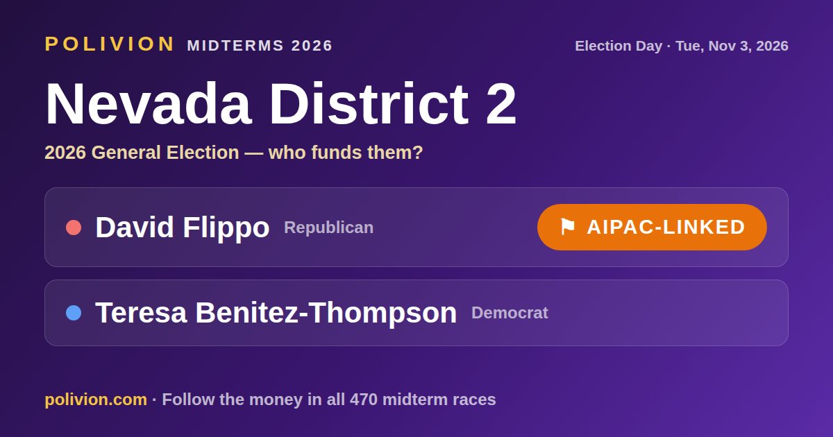 Share card for the 2026 Nevada District 2 race on PoliVion. AIPAC-linked: David Flippo. Follow the money in all 470 midterm races at polivion.com.