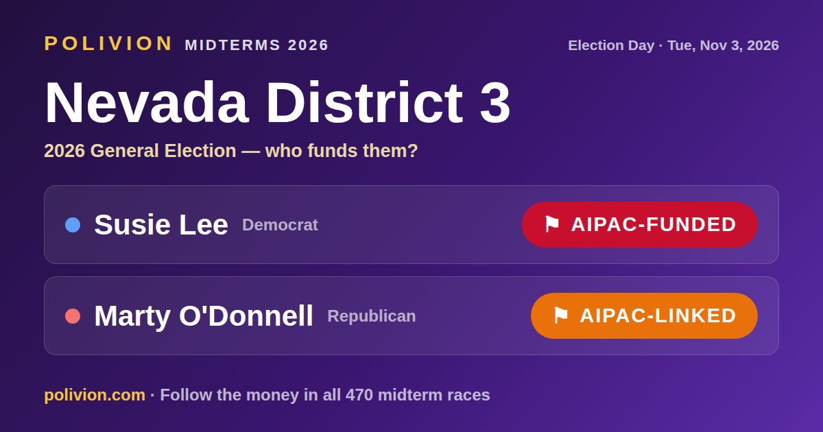 Share card for the 2026 Nevada District 3 race on PoliVion. AIPAC-funded: Susie Lee. AIPAC-linked: Marty O'Donnell. Follow the money in all 470 midterm races at polivion.com.