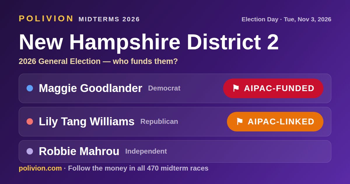 Share card for the 2026 New Hampshire District 2 race on PoliVion. AIPAC-funded: Maggie Goodlander. AIPAC-linked: Lily Tang Williams. Follow the money in all 470 midterm races at polivion.com.