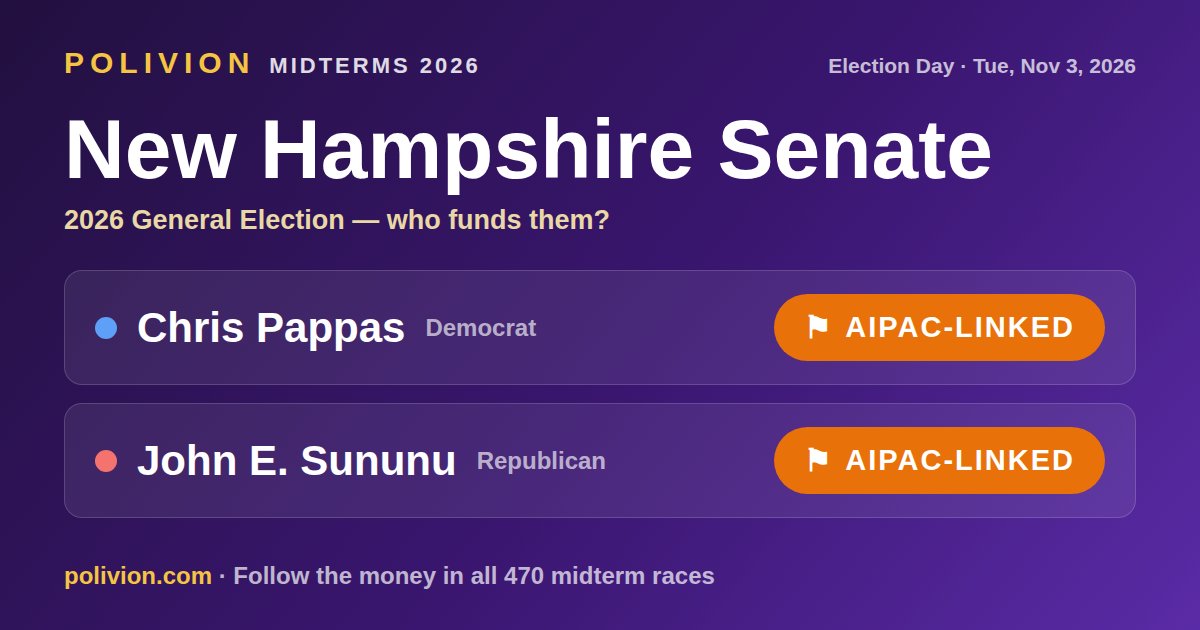 Share card for the 2026 New Hampshire Senate race on PoliVion. AIPAC-linked: Chris Pappas and John E. Sununu. Follow the money in all 470 midterm races at polivion.com.