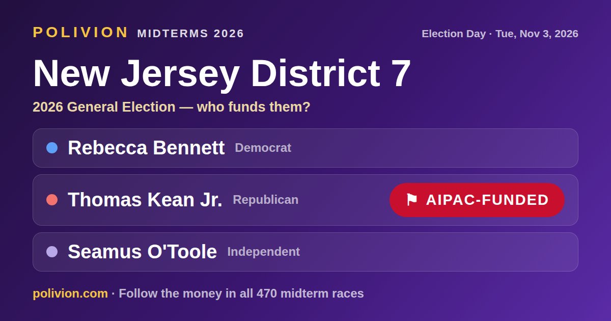 Share card for the 2026 New Jersey District 7 race on PoliVion. AIPAC-funded: Thomas Kean Jr.. Follow the money in all 470 midterm races at polivion.com.