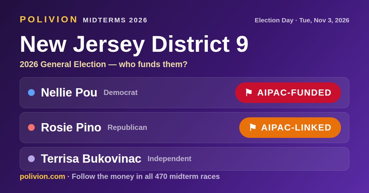 Share card for the 2026 New Jersey District 9 race on PoliVion. AIPAC-funded: Nellie Pou. AIPAC-linked: Rosie Pino. Follow the money in all 470 midterm races at polivion.com.