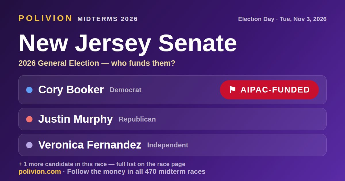 Share card for the 2026 New Jersey Senate race on PoliVion. AIPAC-funded: Cory Booker. Follow the money in all 470 midterm races at polivion.com.