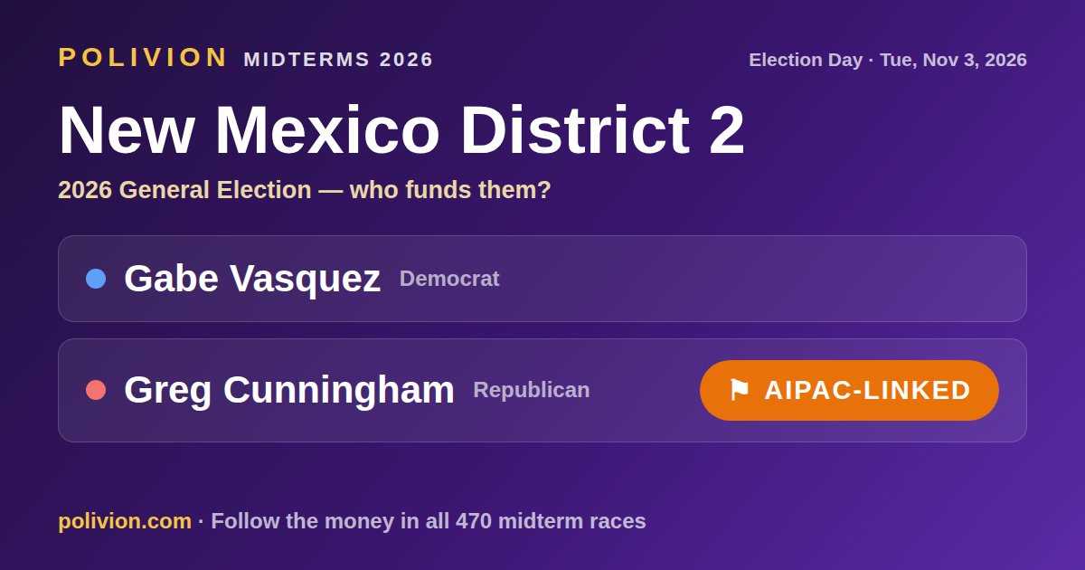 Share card for the 2026 New Mexico District 2 race on PoliVion. AIPAC-linked: Greg Cunningham. Follow the money in all 470 midterm races at polivion.com.
