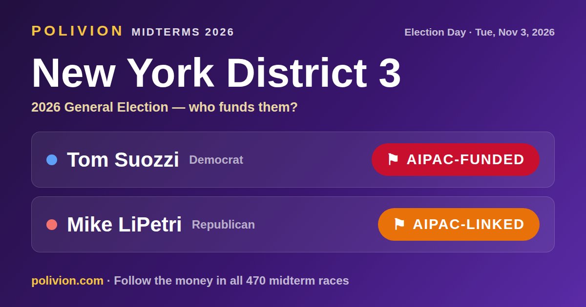 Share card for the 2026 New York District 3 race on PoliVion. AIPAC-funded: Tom Suozzi. AIPAC-linked: Mike LiPetri. Follow the money in all 470 midterm races at polivion.com.