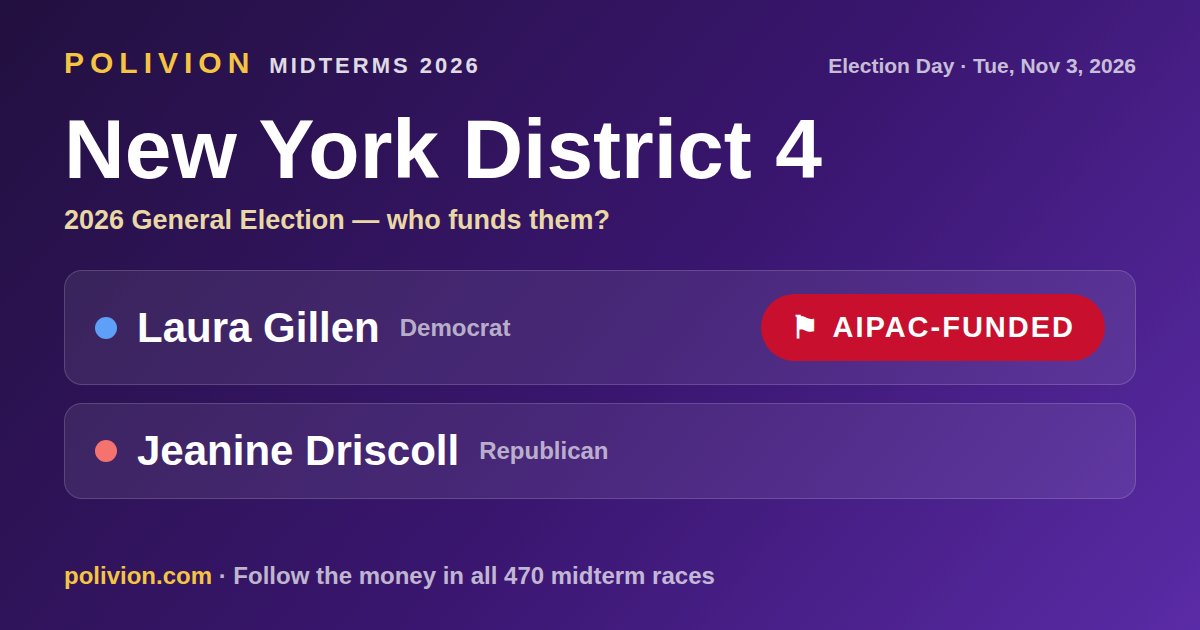 Share card for the 2026 New York District 4 race on PoliVion. AIPAC-funded: Laura Gillen. Follow the money in all 470 midterm races at polivion.com.