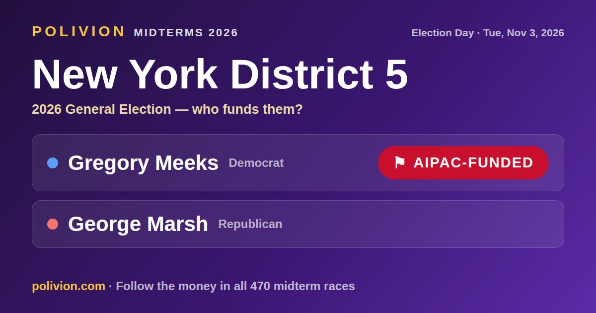 Share card for the 2026 New York District 5 race on PoliVion. AIPAC-funded: Gregory Meeks. Follow the money in all 470 midterm races at polivion.com.