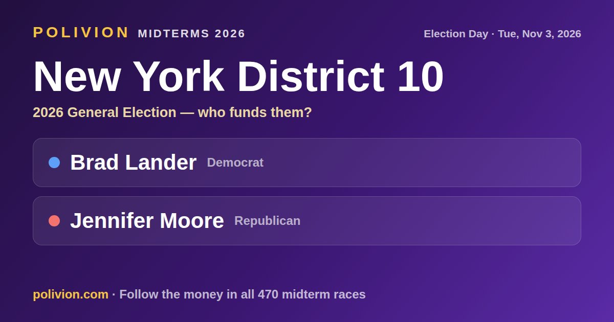 Share card for the 2026 New York District 10 race on PoliVion. No candidate in this race has an AIPAC-linked record. Follow the money in all 470 midterm races at polivion.com.