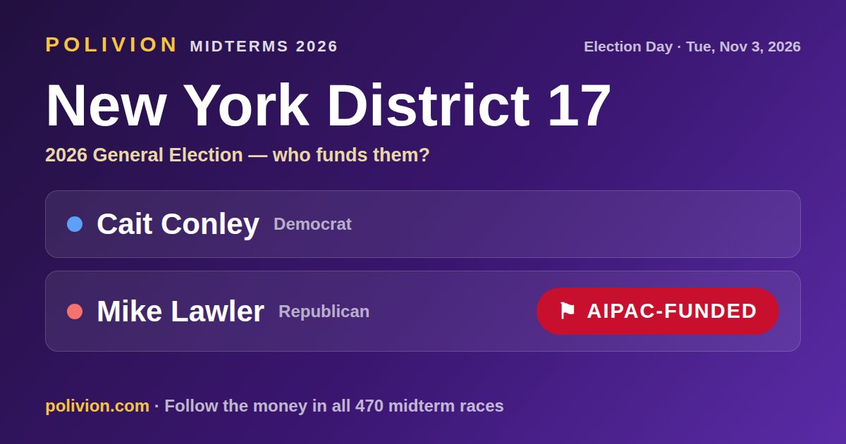 Share card for the 2026 New York District 17 race on PoliVion. AIPAC-funded: Mike Lawler. Follow the money in all 470 midterm races at polivion.com.