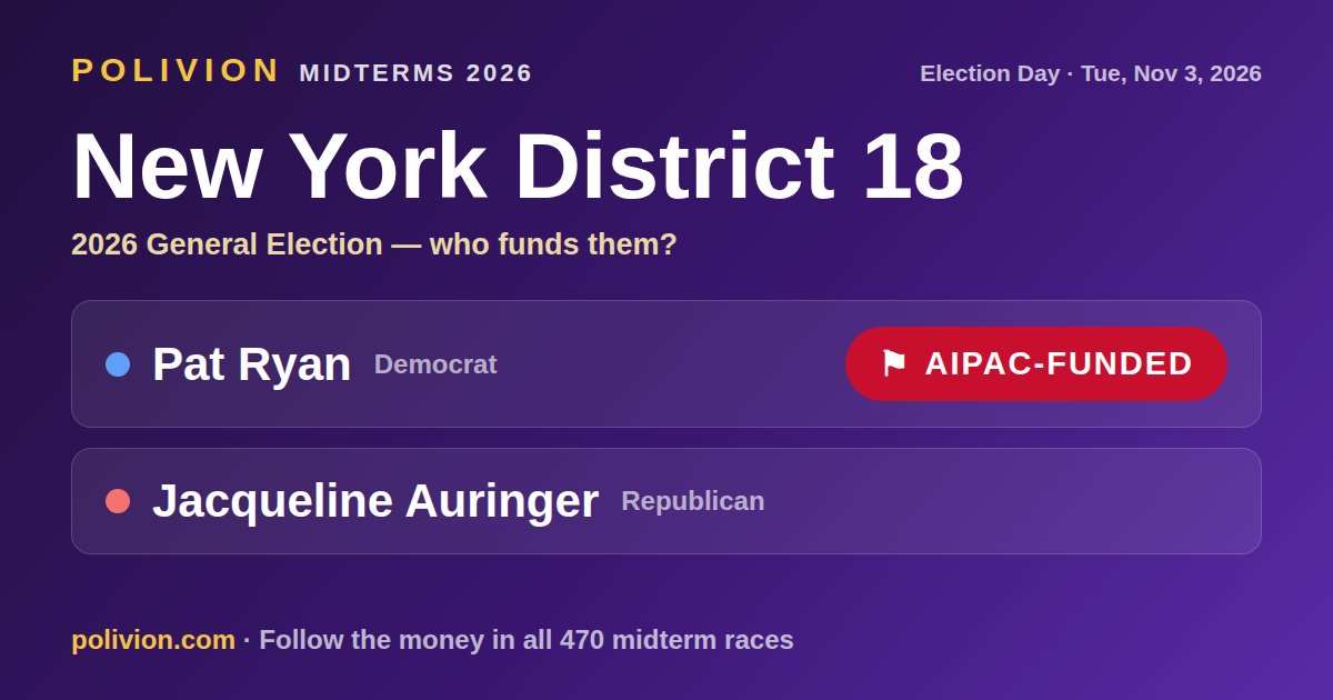Share card for the 2026 New York District 18 race on PoliVion. AIPAC-funded: Pat Ryan. Follow the money in all 470 midterm races at polivion.com.