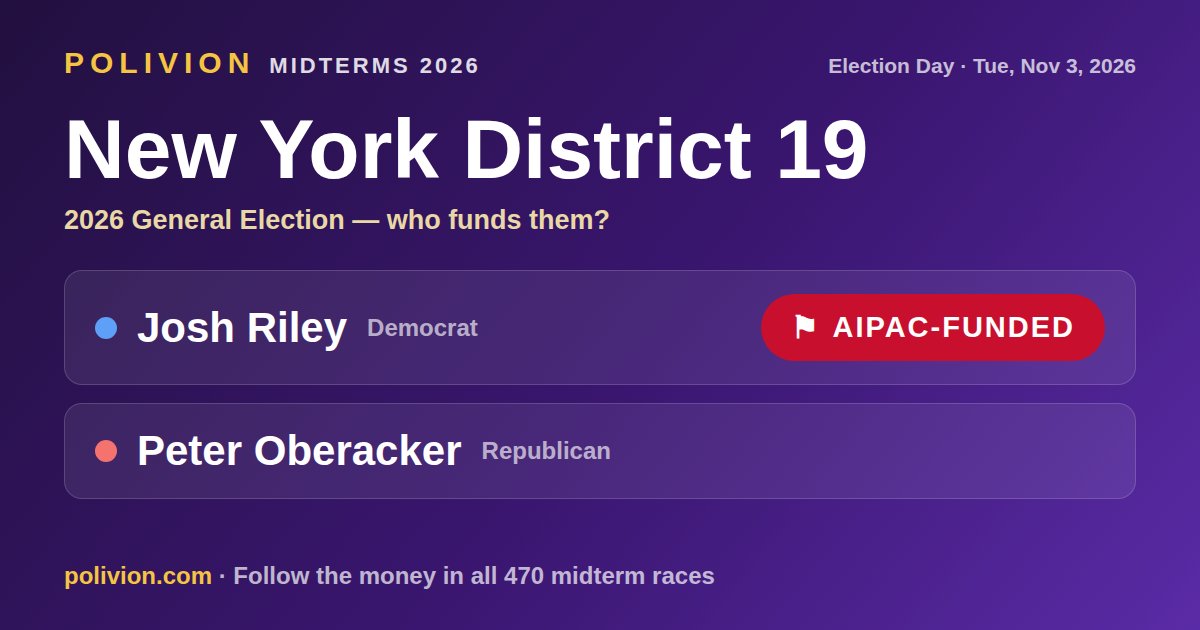 Share card for the 2026 New York District 19 race on PoliVion. AIPAC-funded: Josh Riley. Follow the money in all 470 midterm races at polivion.com.