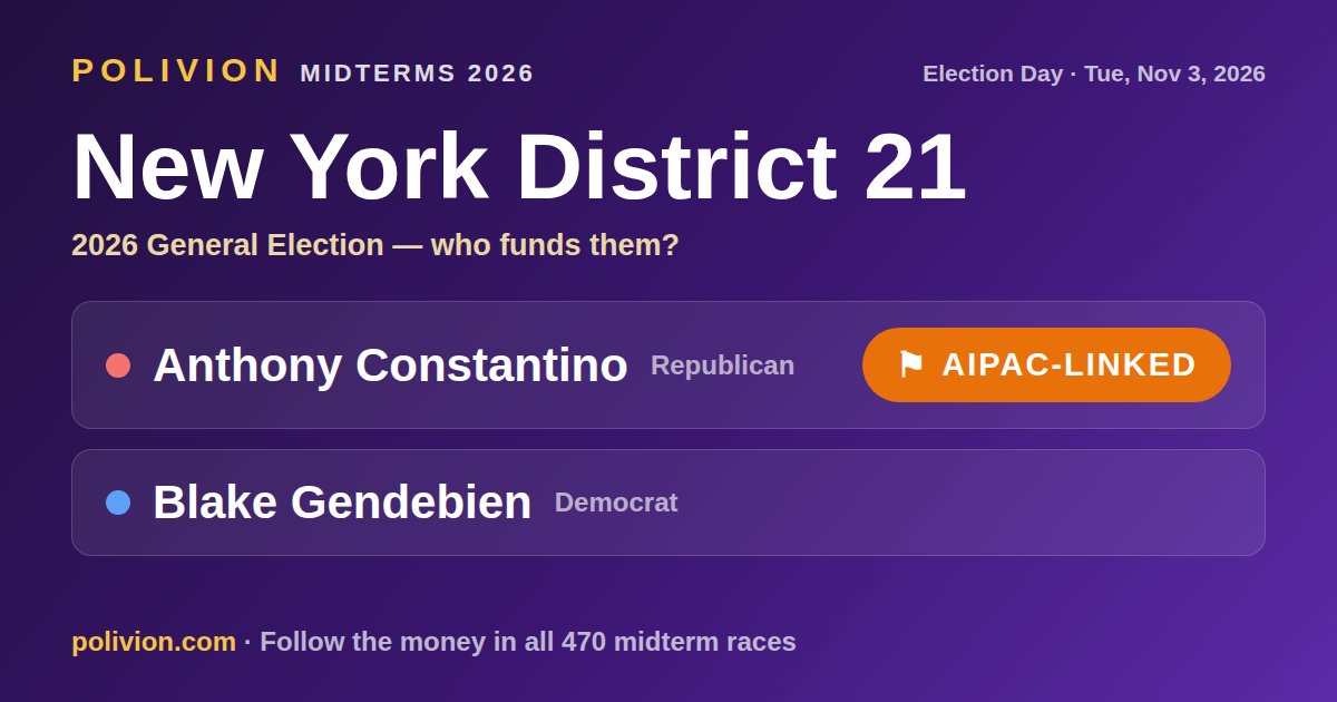 Share card for the 2026 New York District 21 race on PoliVion. AIPAC-linked: Anthony Constantino. Follow the money in all 470 midterm races at polivion.com.