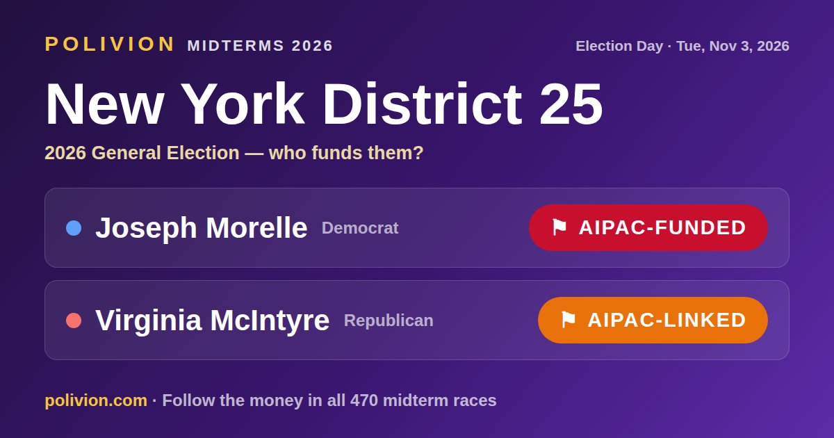 Share card for the 2026 New York District 25 race on PoliVion. AIPAC-funded: Joseph Morelle. AIPAC-linked: Virginia McIntyre. Follow the money in all 470 midterm races at polivion.com.