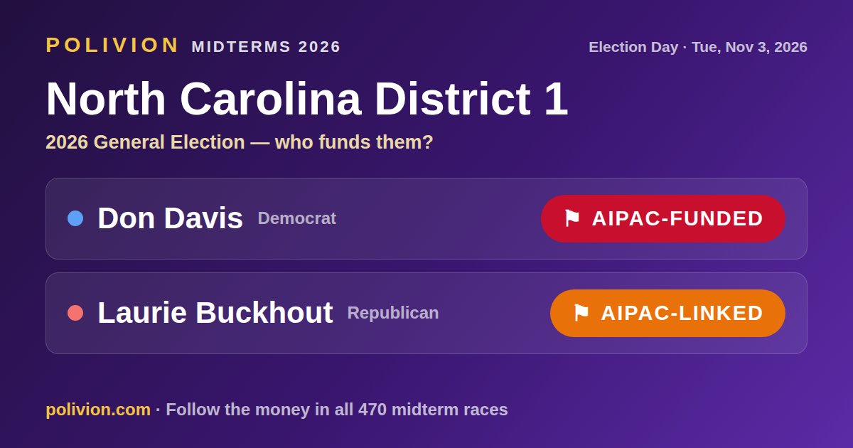 Share card for the 2026 North Carolina District 1 race on PoliVion. AIPAC-funded: Don Davis. AIPAC-linked: Laurie Buckhout. Follow the money in all 470 midterm races at polivion.com.