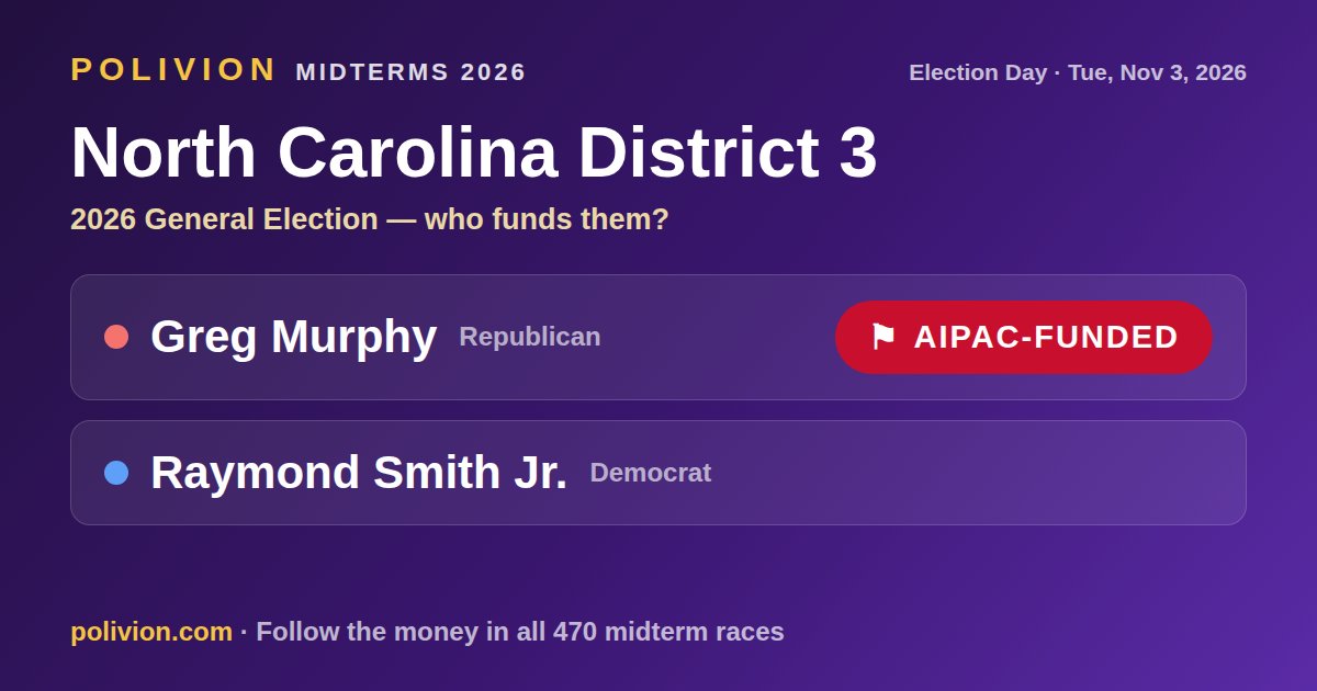 Share card for the 2026 North Carolina District 3 race on PoliVion. AIPAC-funded: Greg Murphy. Follow the money in all 470 midterm races at polivion.com.
