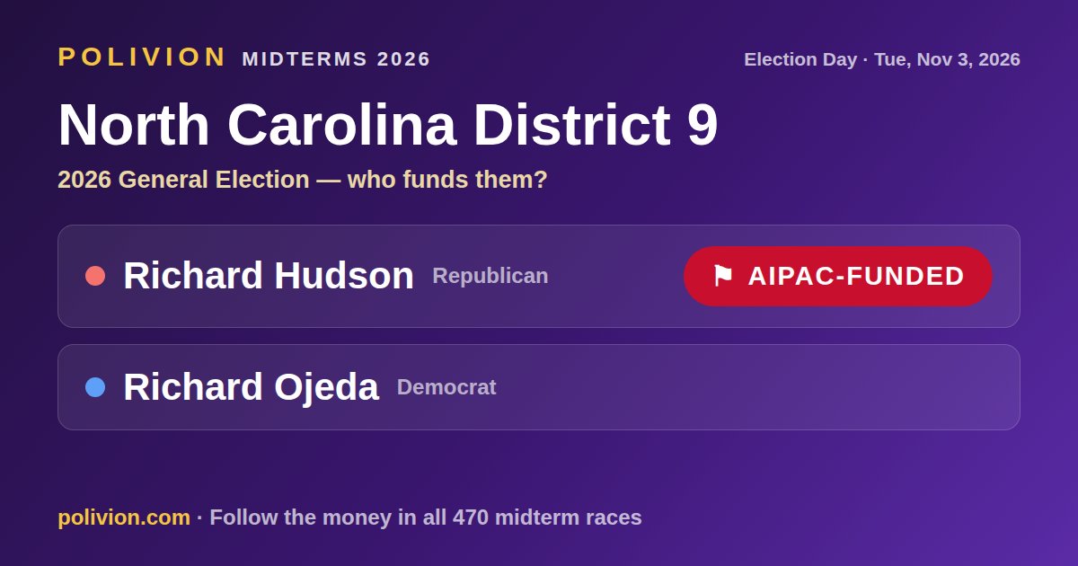 Share card for the 2026 North Carolina District 9 race on PoliVion. AIPAC-funded: Richard Hudson. Follow the money in all 470 midterm races at polivion.com.