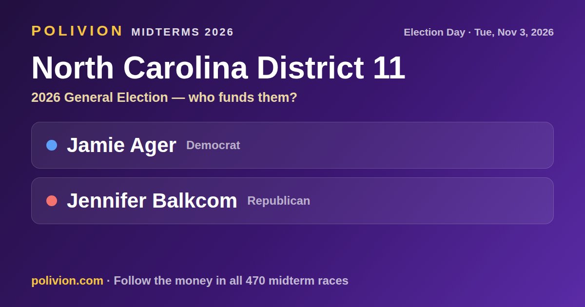 Share card for the 2026 North Carolina District 11 race on PoliVion. No candidate in this race has an AIPAC-linked record. Follow the money in all 470 midterm races at polivion.com.