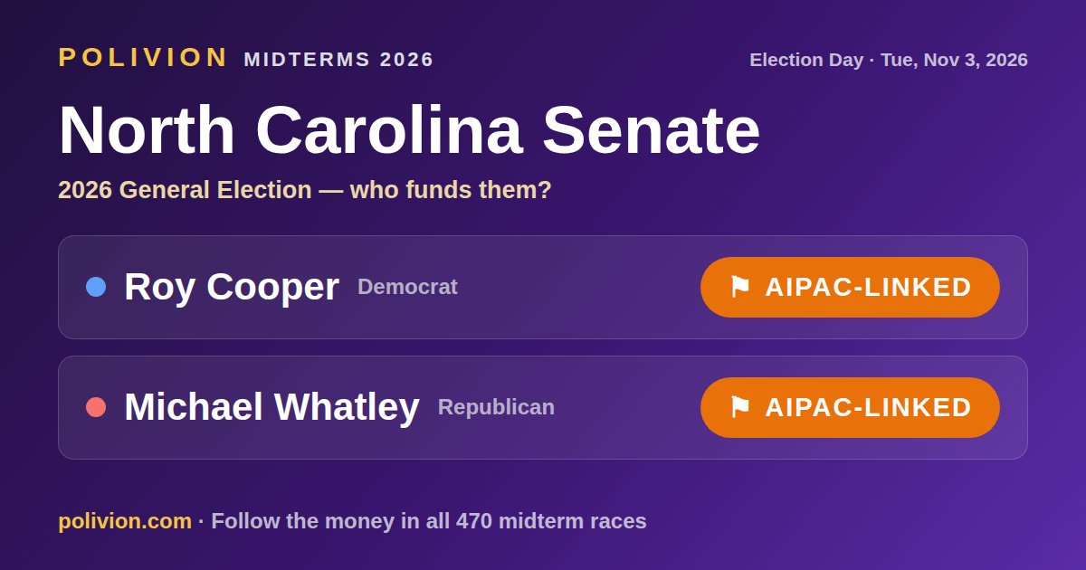 Share card for the 2026 North Carolina Senate race on PoliVion. AIPAC-linked: Roy Cooper and Michael Whatley. Follow the money in all 470 midterm races at polivion.com.